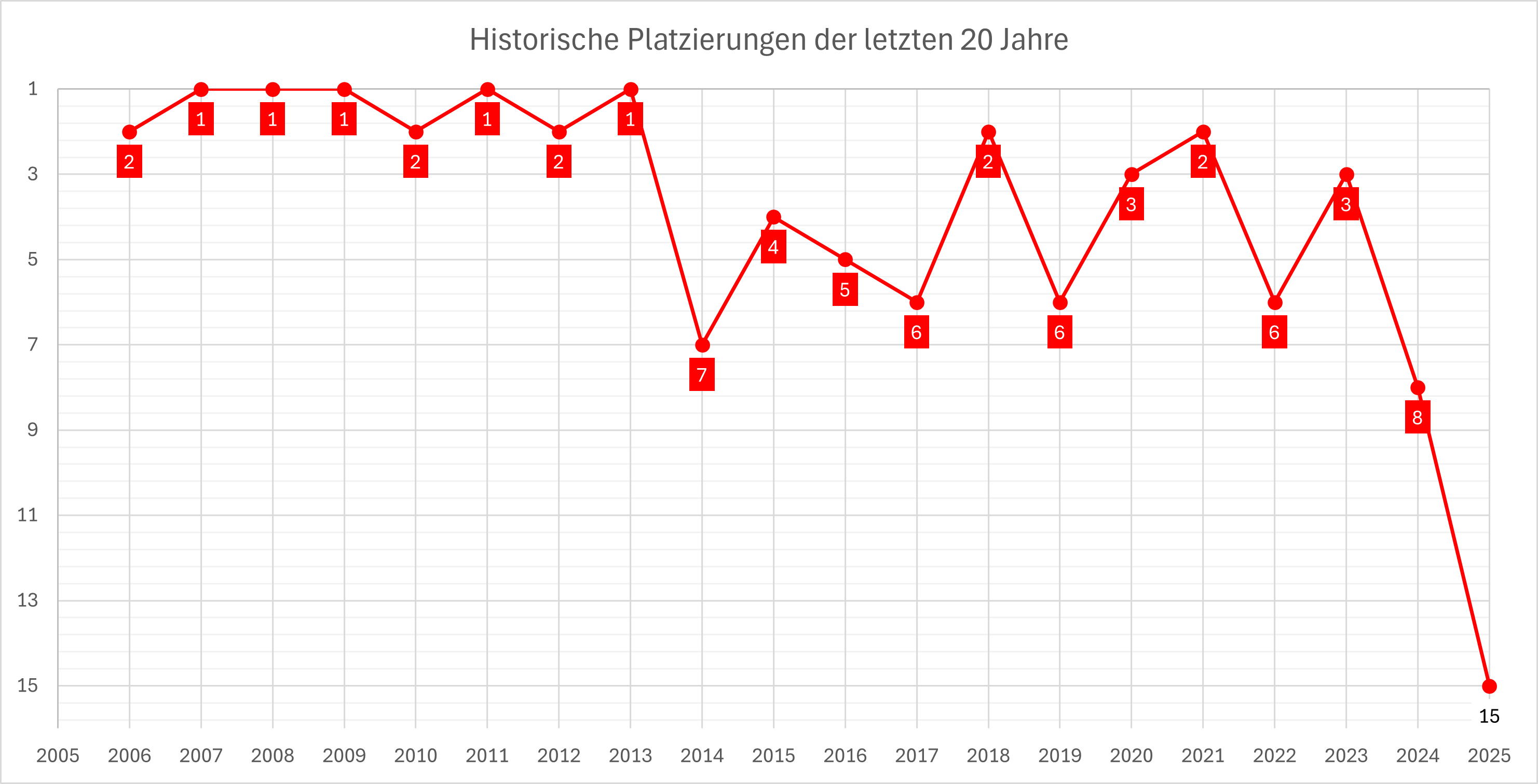 Platzierungen von United in der Premier League zwischen 2005 und 2024
